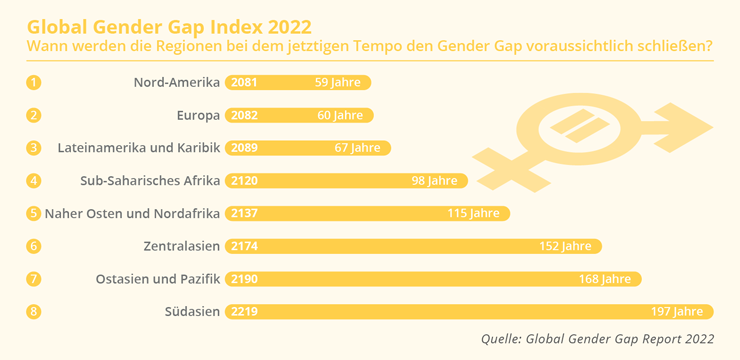 VERMISCHTES Global Gender Gap Index