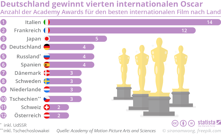 WELTWEIT Deutschland gewinnt vierten internationalen Oscar