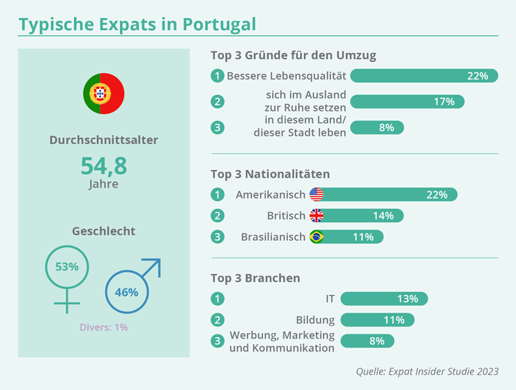 EXPATRIATES Typische Expats Portugal