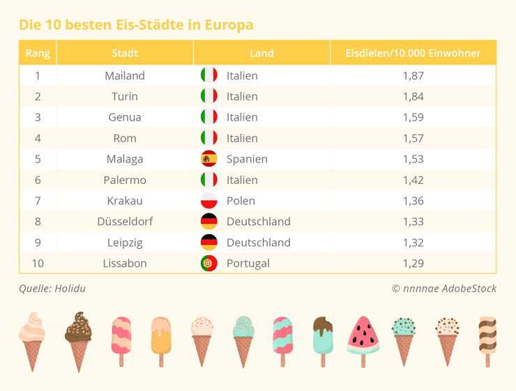 VERMISCHTES Die 10 besten Eis Staedte Europa