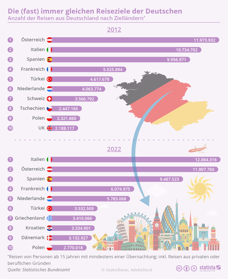 WELTWEIT Wohin reisen die Deutschen am liebsten 2012 2022