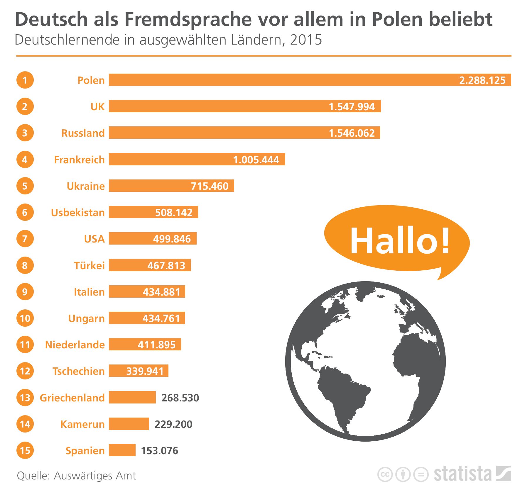 Deutsch als Fremdsprache vor allem in Polen beliebt