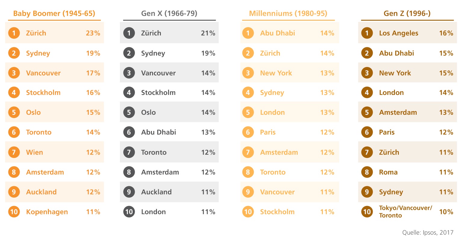 Ipsos Top Cities 2017 2