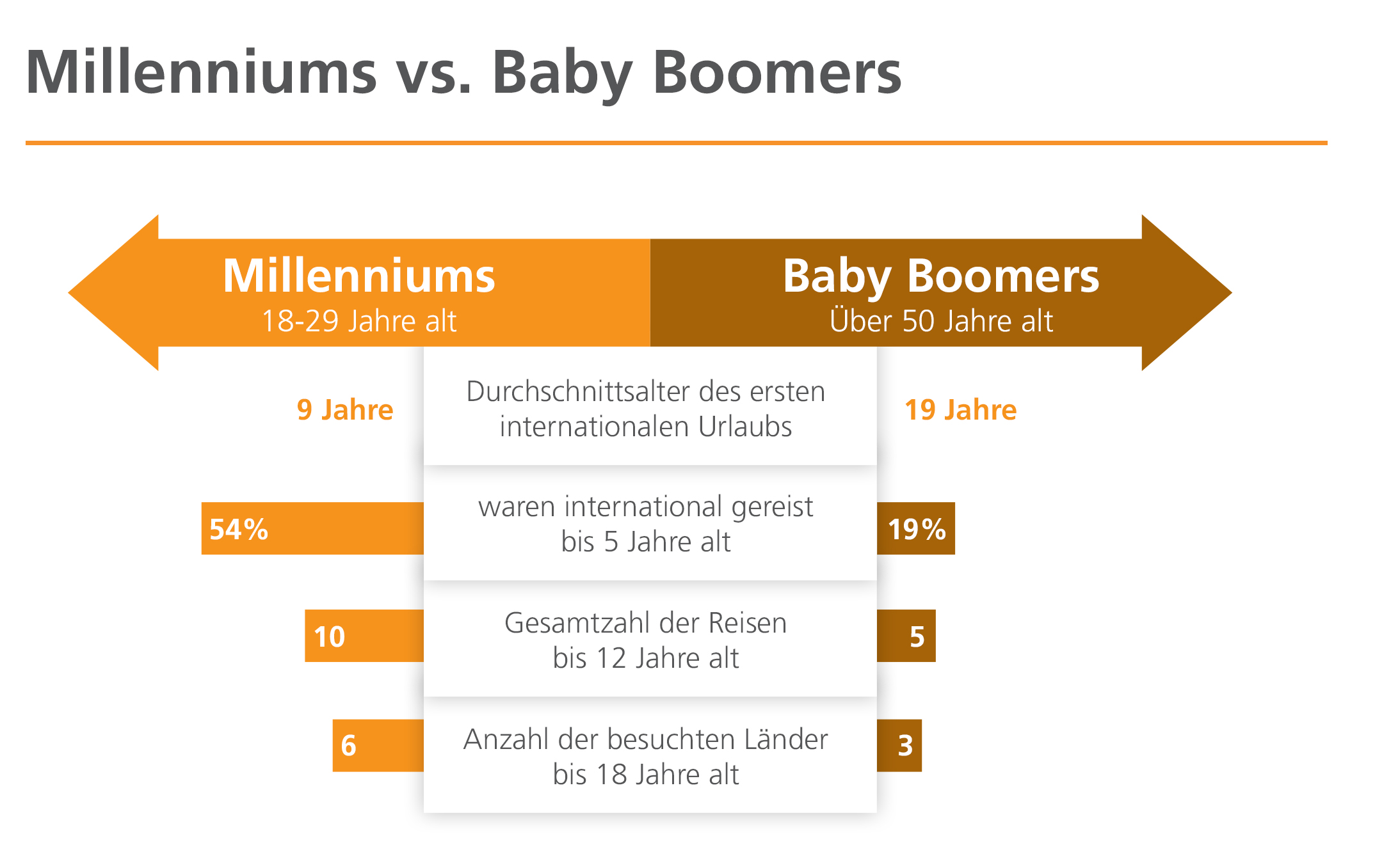 Millennials Baby Boomer