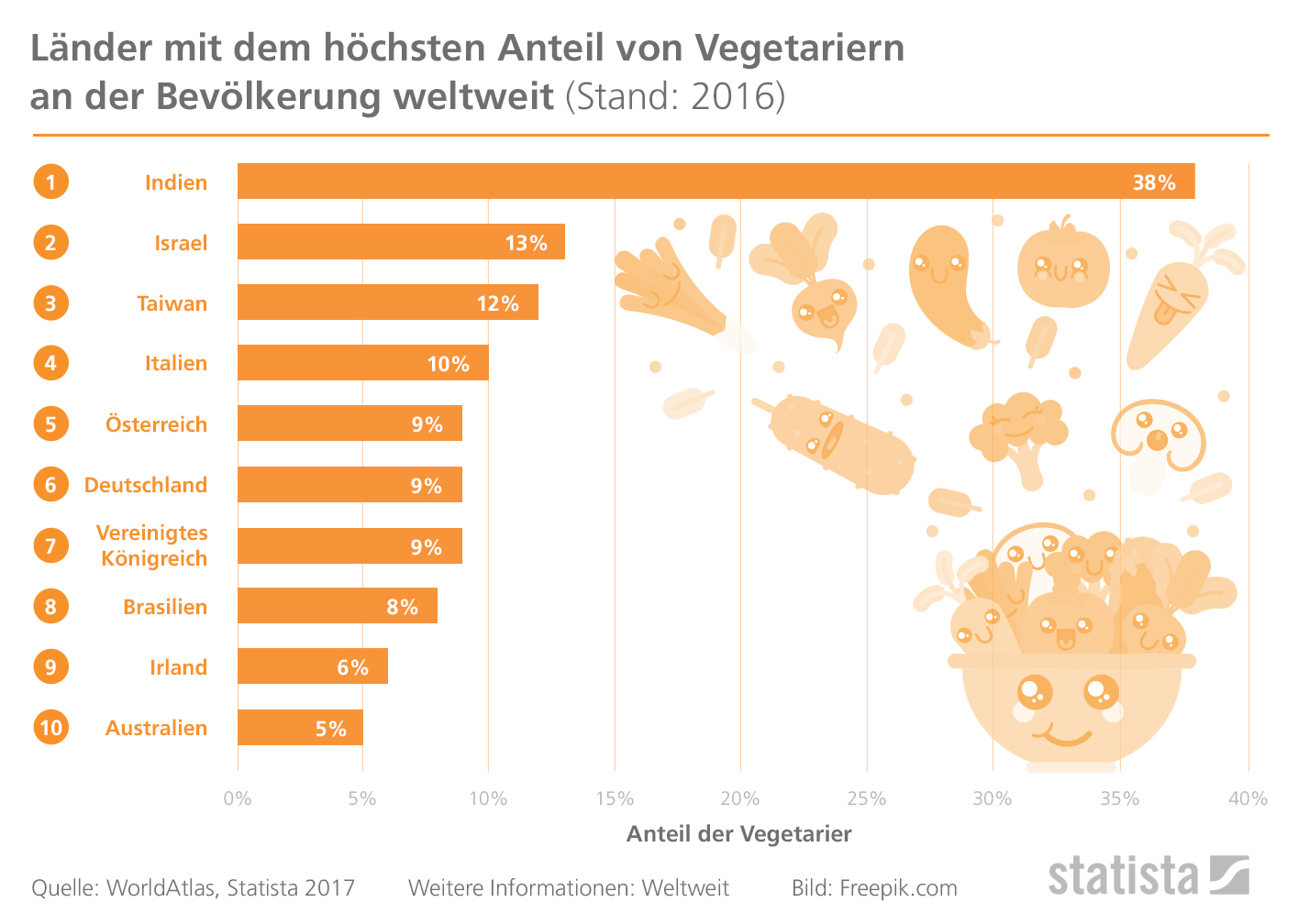 Wie viel Prozent der Menschen sind Vegetarier weltweit?