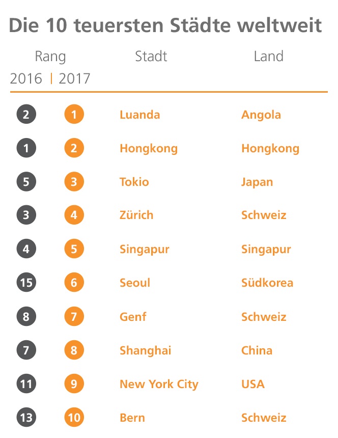 teuerste staedte weltweit 2017