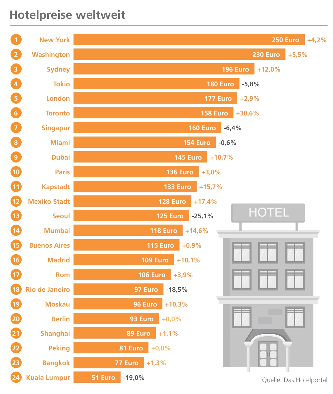 Hotelpreise weltweit