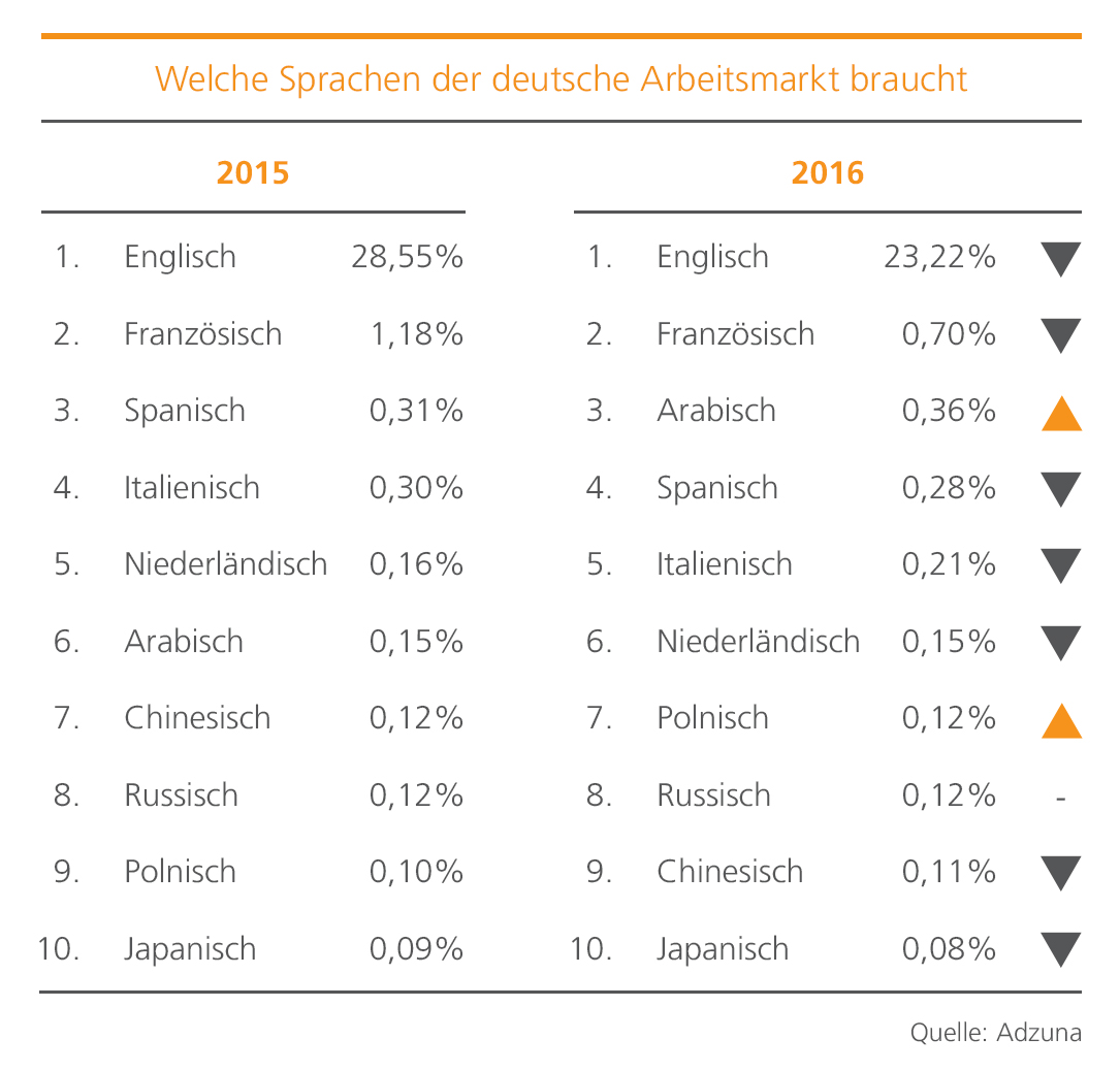 Welche Sprachen der deutsche Arbeitsmarkt braucht