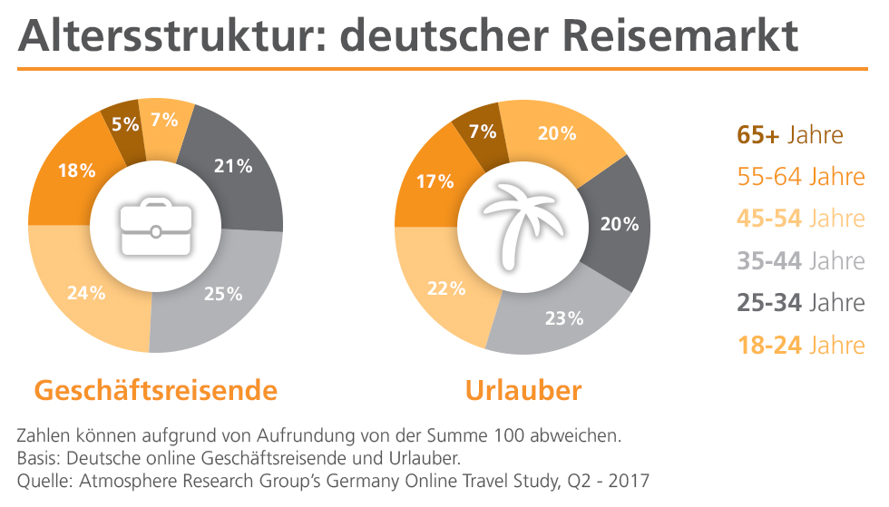 Altersstruktur deutscher Reisemarkt