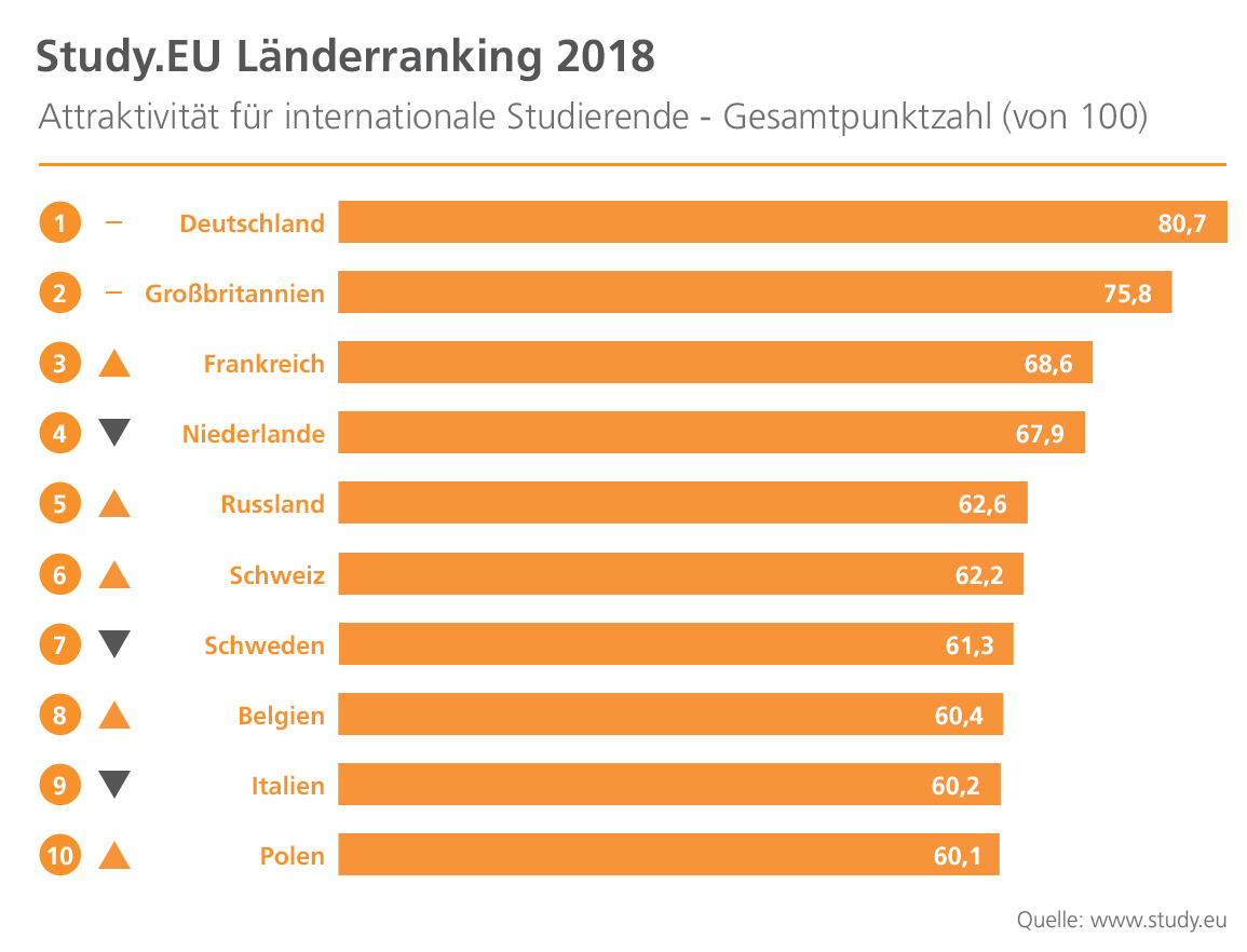 VERMISCHTES Country Ranking 2018 German Overall Top 10