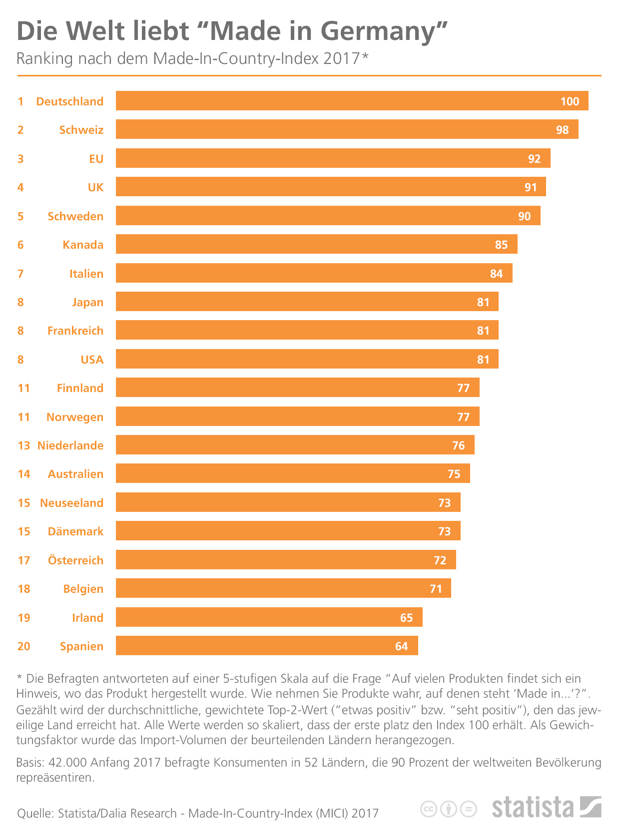 infografik 8628 die top laender im statista made in country index n
