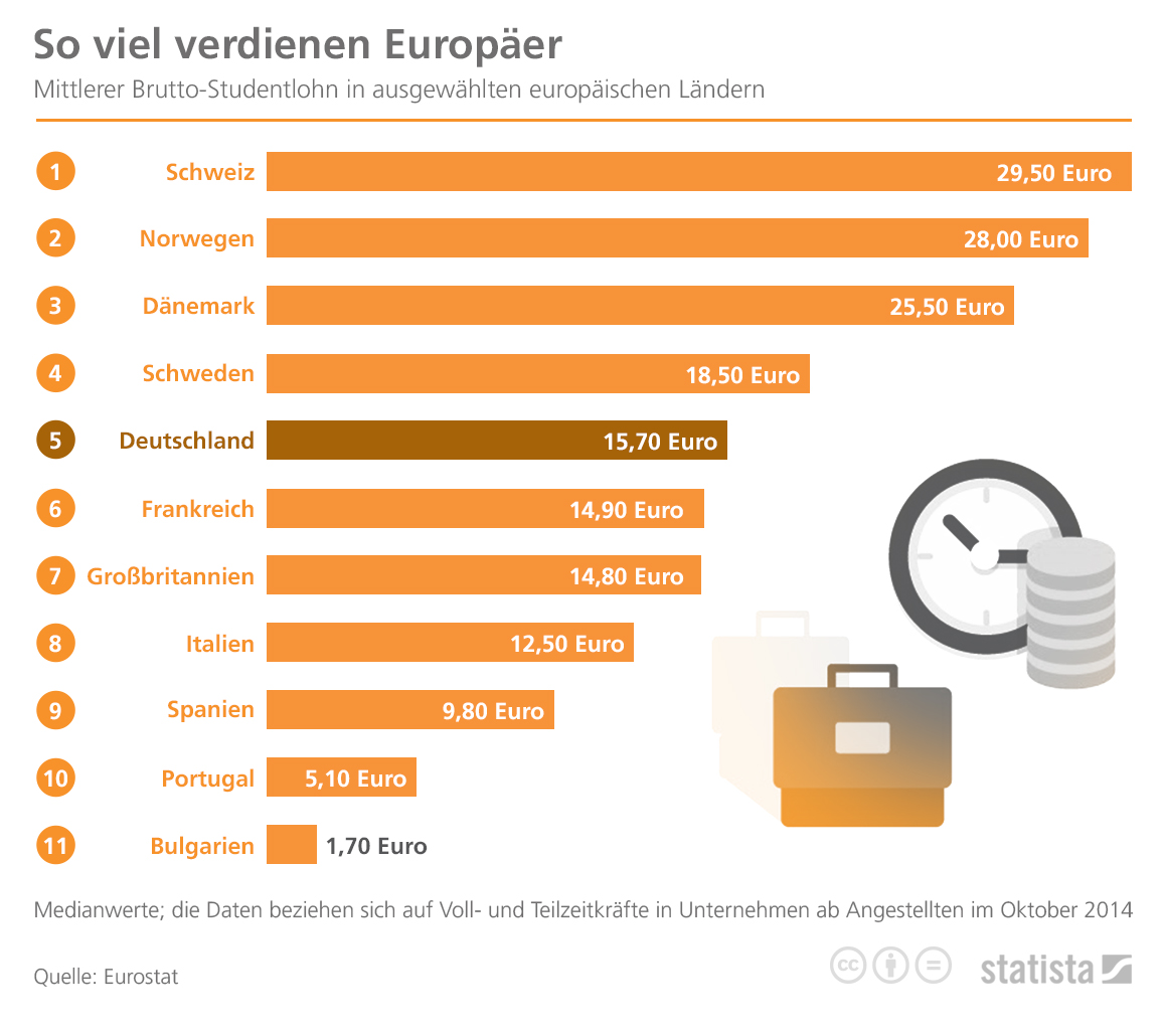 Stundenlohn in ausgewaehlten europaeischen laendern