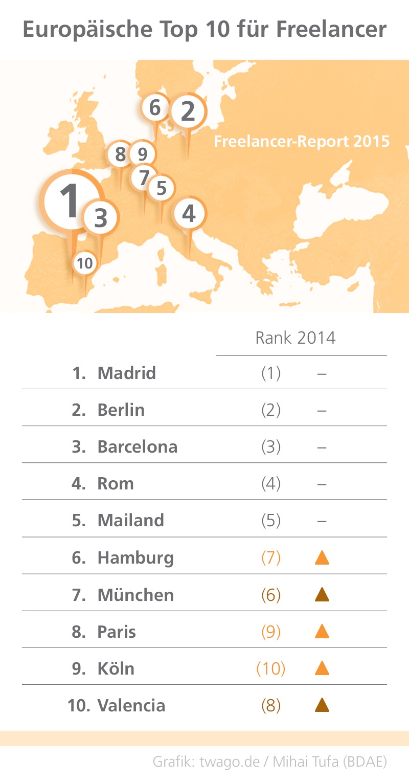 Europäische Top 10 für Freelancer