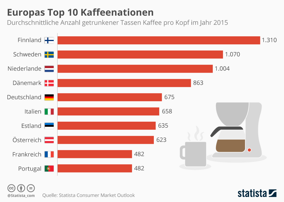 Europas Top 10 Kaffeenationen