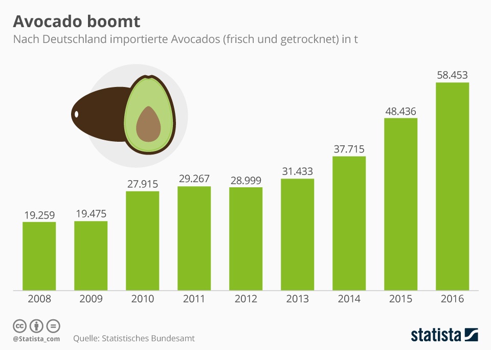 Infografik: Deutschland importiert immer mehr Avocados