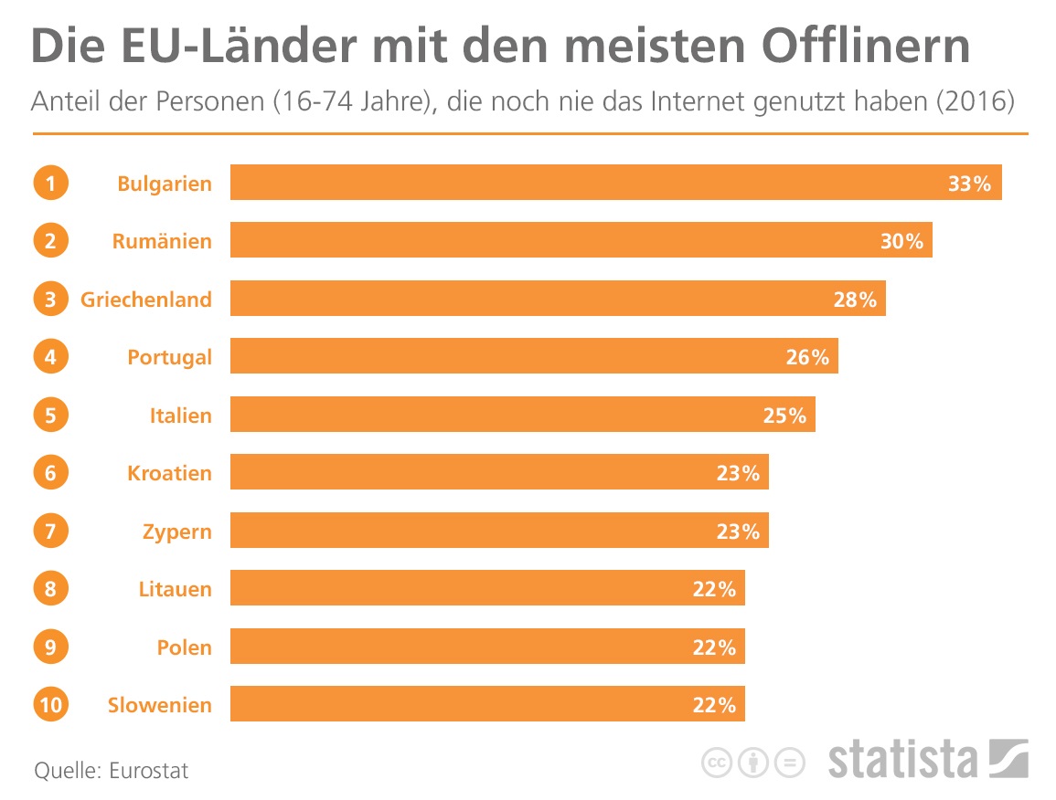 Die EU-Länder mit den meisten Offlinern