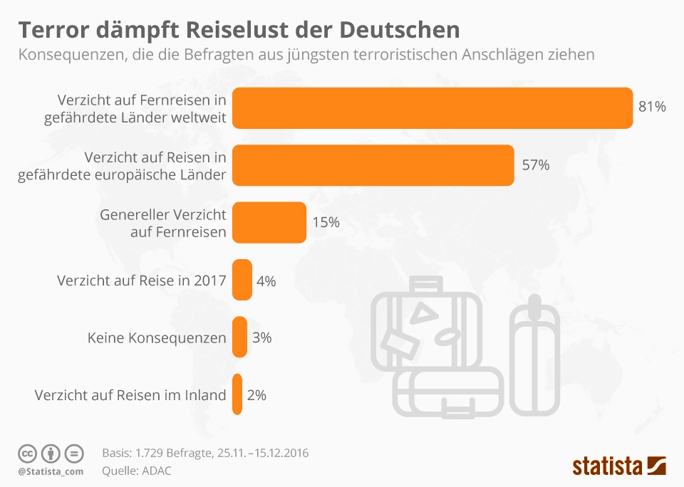 infografik 8437 konsequenzen deutscher urlauber wegenterroranschlaegen n