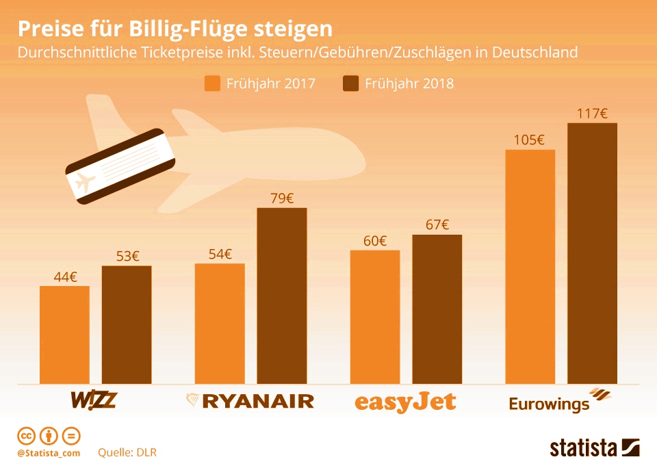 AIRLINE infografik 14328 preise fuer billig fluege n orange