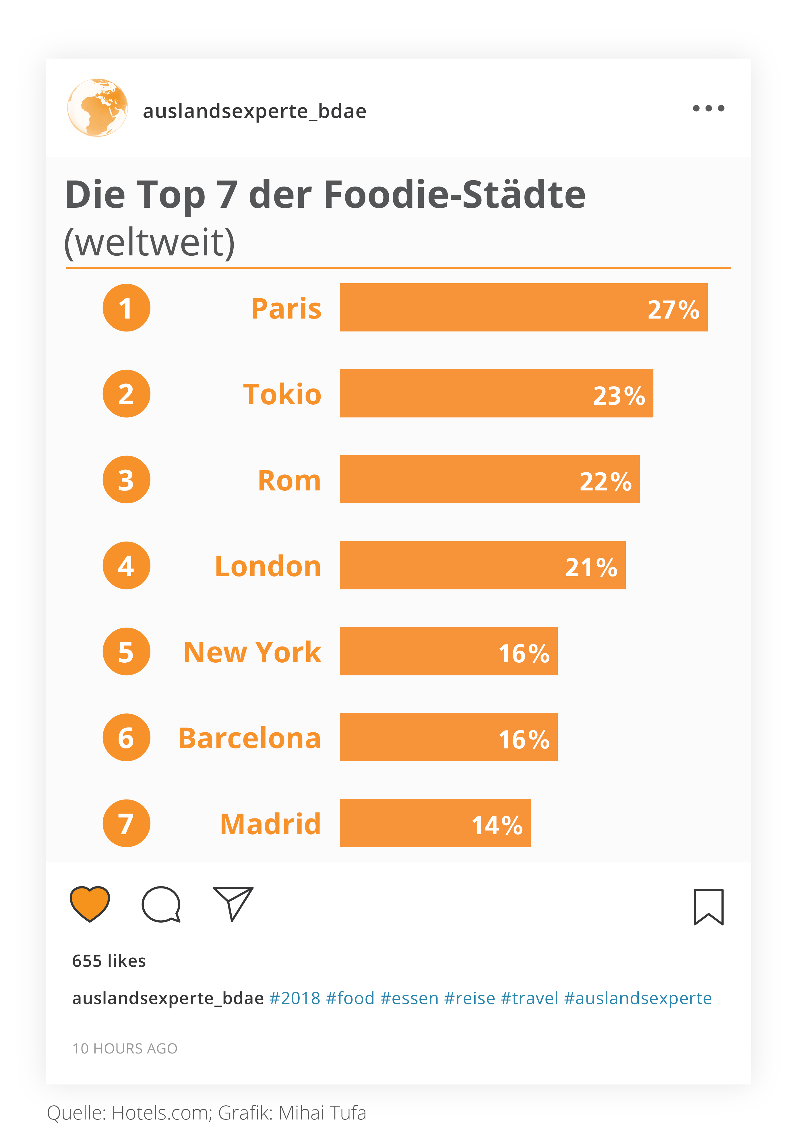 Die Top 7 der Foodie Stadte