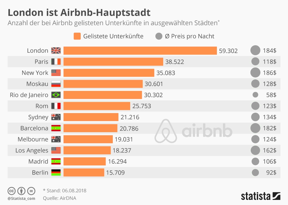 infografik 5224 staedte nach bei airbnb gelisteten unterkuenften n o