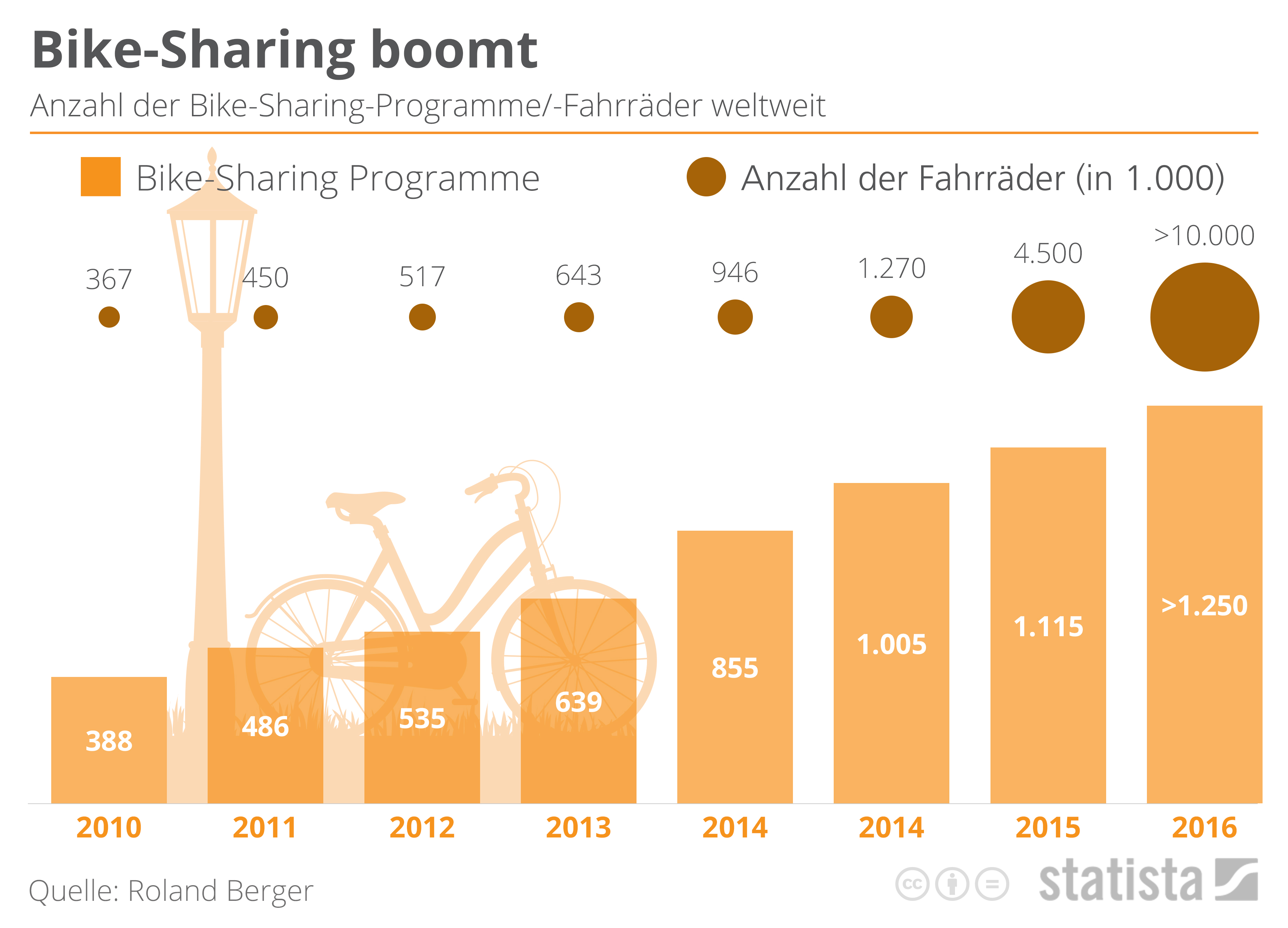 WELTWEIT verbreitung von bike sharing boomt weltweit n
