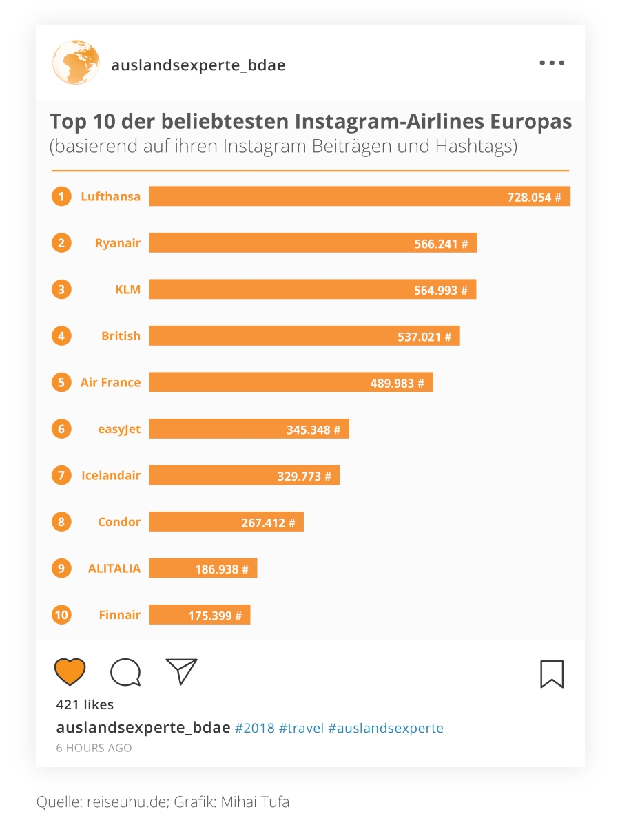 AIRLINE Top 10 Instagram Airlines Europas