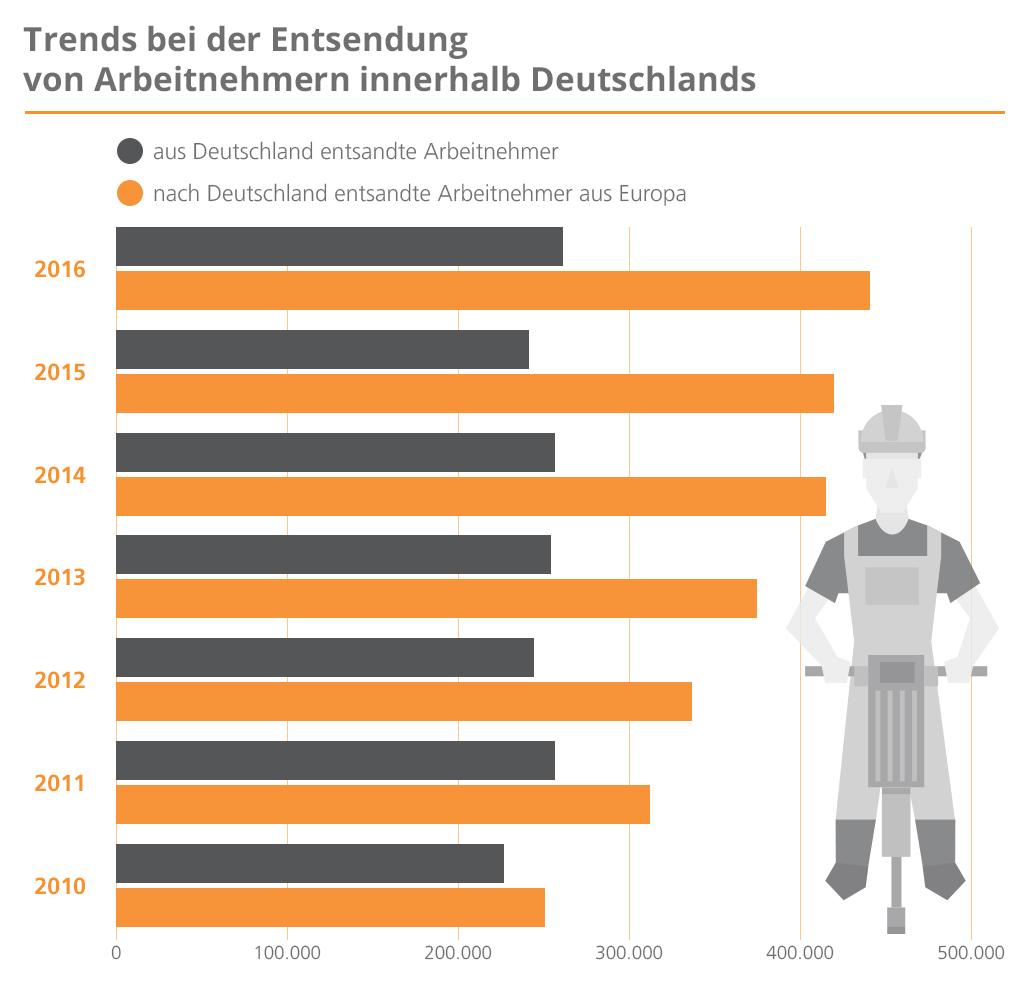RECHTLICHES Trends Entsendung Deutschland