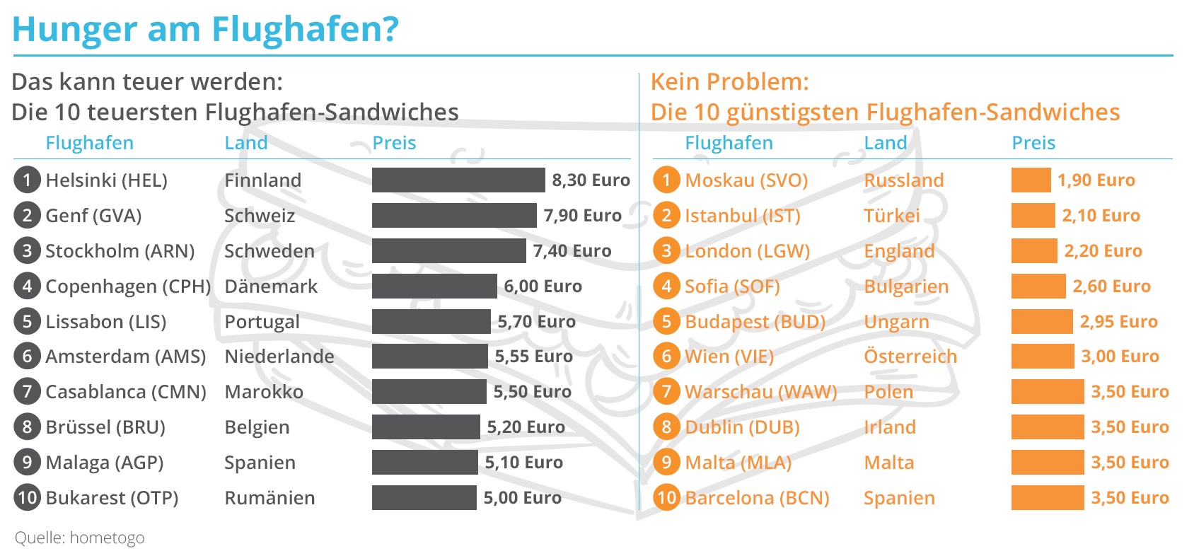 VERMISCHTES Sandwich Index2 10 teuerste Sandwiches 349x470