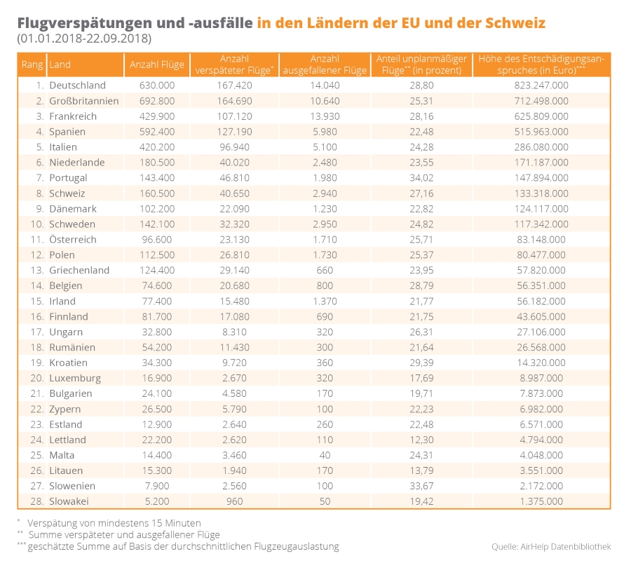 Tabelle 1 Flugverspätungen und ausfälle in den Ländern der EU und der Schweiz