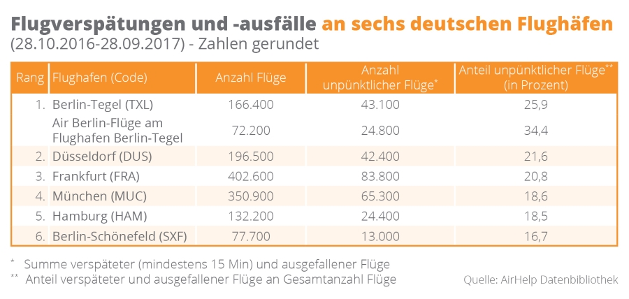 Tabelle 2 Flugverspätungen und ausfälle an sechs deutschen Flughäfen