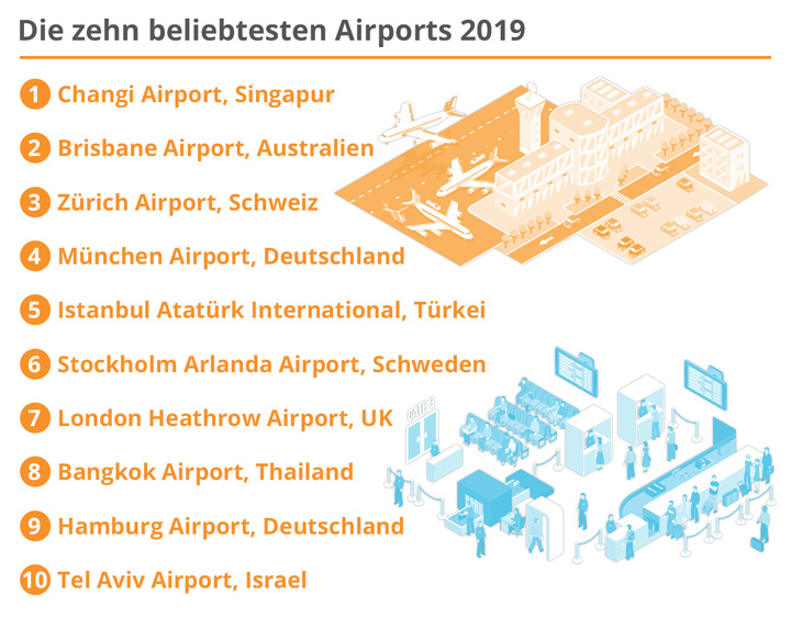 Die zehn beliebtesten Airports 2019 