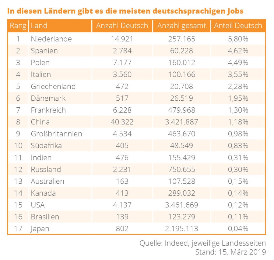 EXPATS In diesen Ländern gibt es die meisten deutschsprachigen Jobs