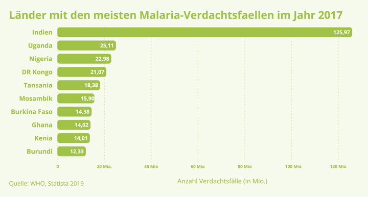 Malaria graph