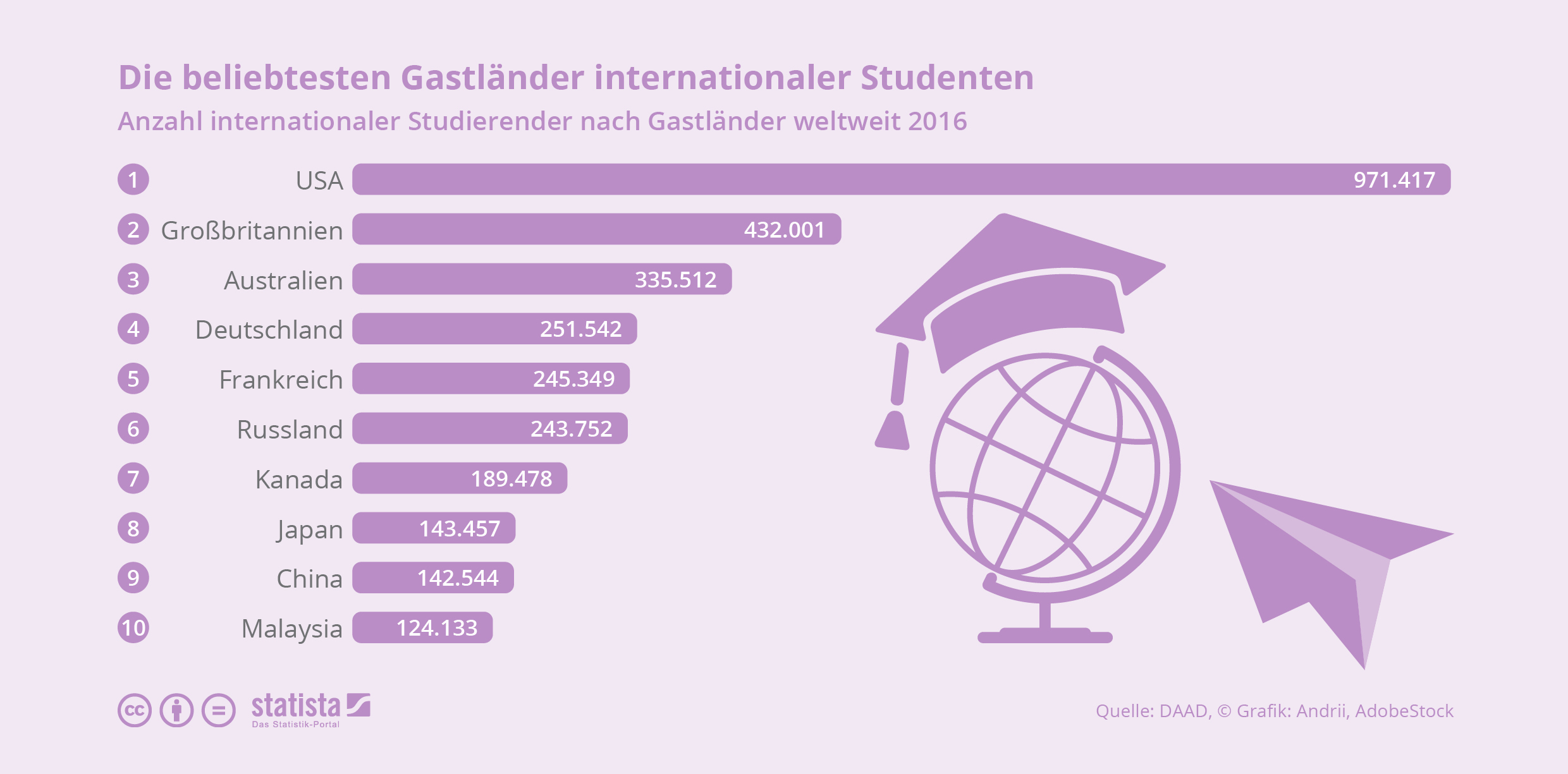 Die beliebtesten Gastländer internationaler Studenten