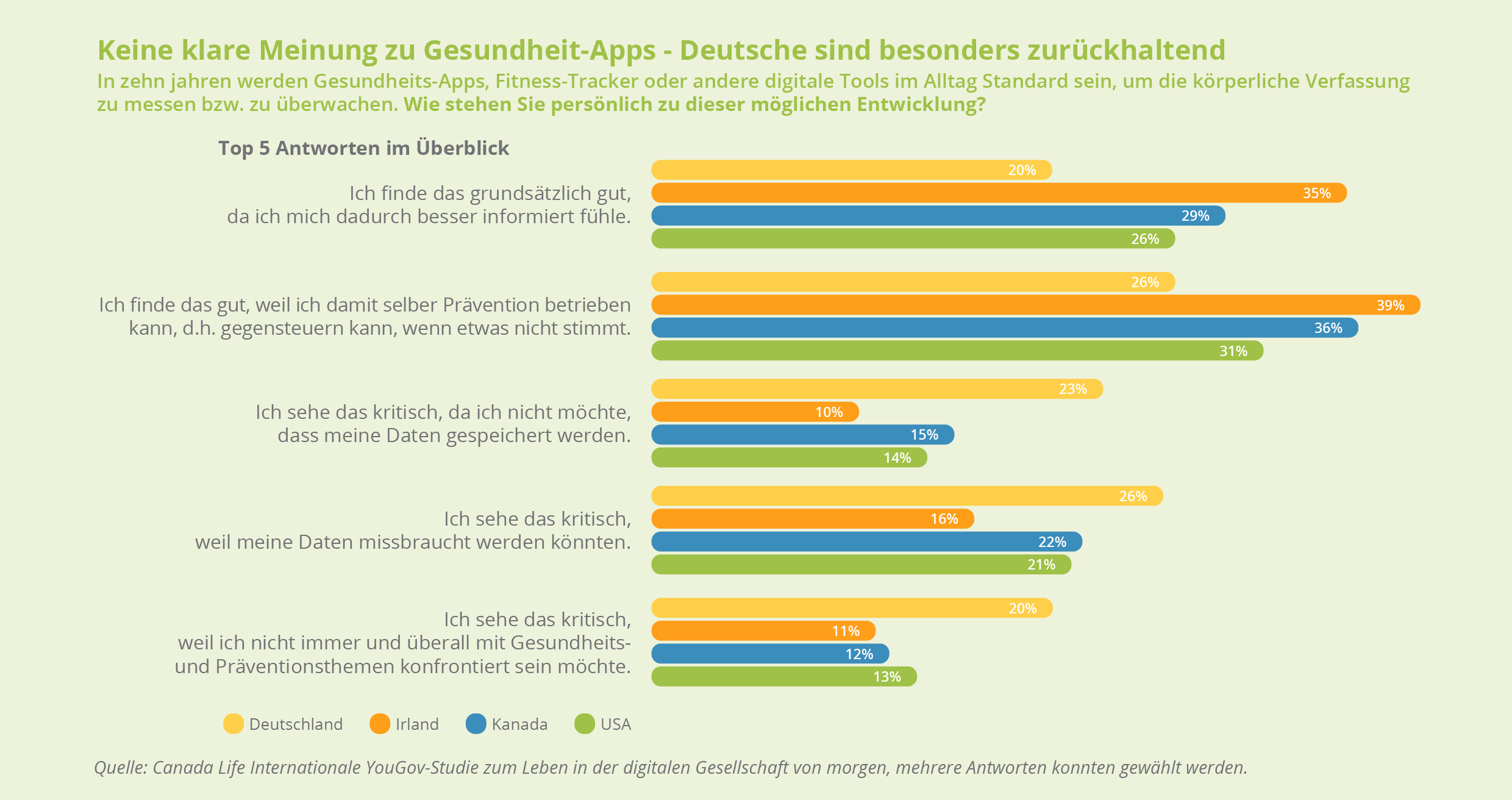 Keine klare Meinung zu Gesundheit Apps Deutsche sind besonders zurückhaltend
