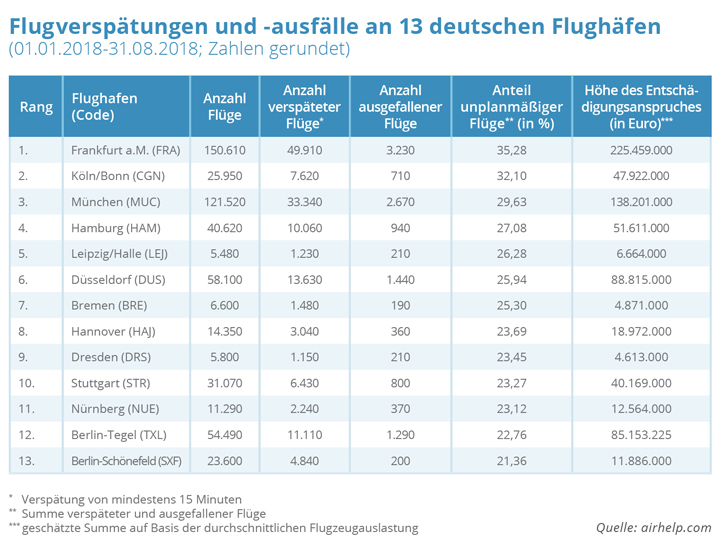 Tabelle: Flugverspätungen und -ausfälle an 13 deutschen Flughäfen
