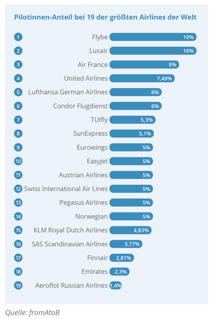Pilotinnen-Anteil bei 19 der größten Airlines der Welt