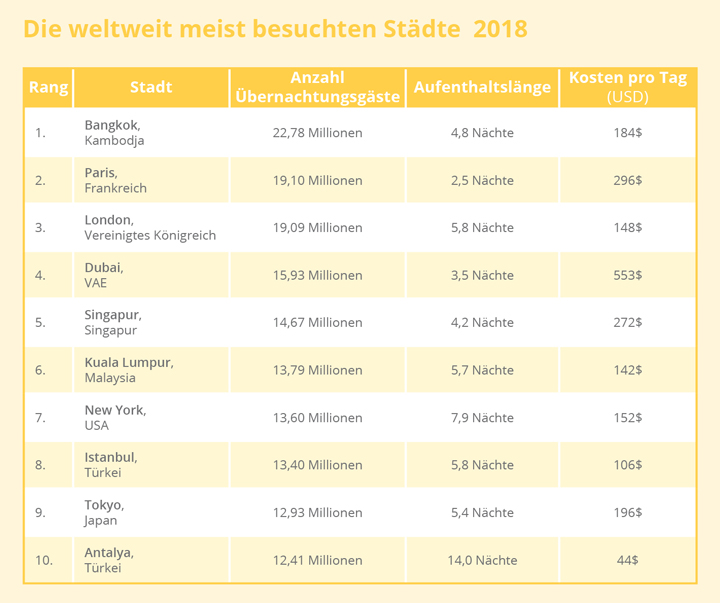 Tabelle: Die weltweit meist besuchten Städte 2018