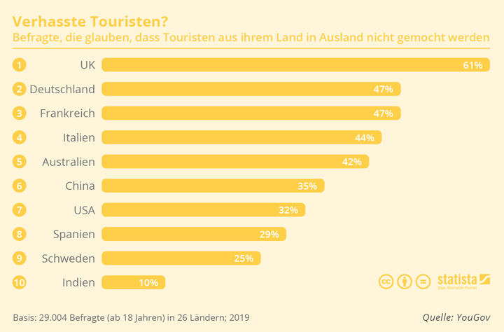 Grafik: Verhasste Touristen