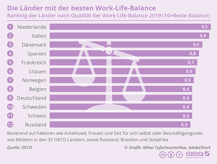 Die Länder mit der besten Work-Life-Balance