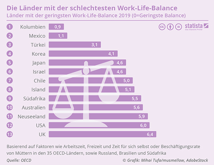 Die Länder mit der schlechtesten Work-Life-Balance