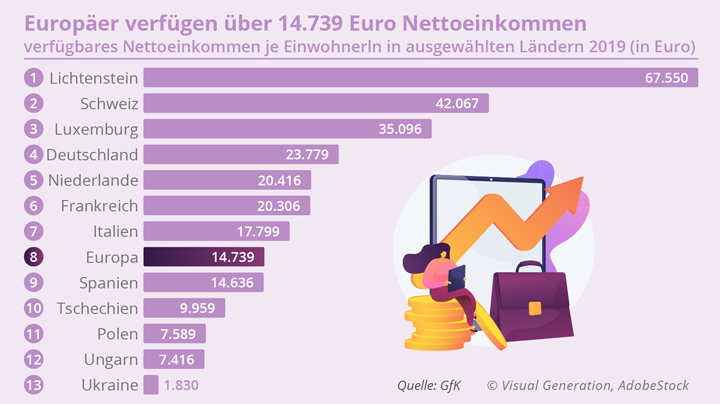 Europäer verfügen über 14.739 Euro Nettoeinkommen