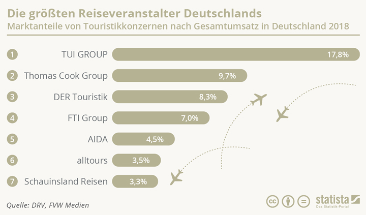 Tabelle der größten Reiseveranstalter Deutschlands