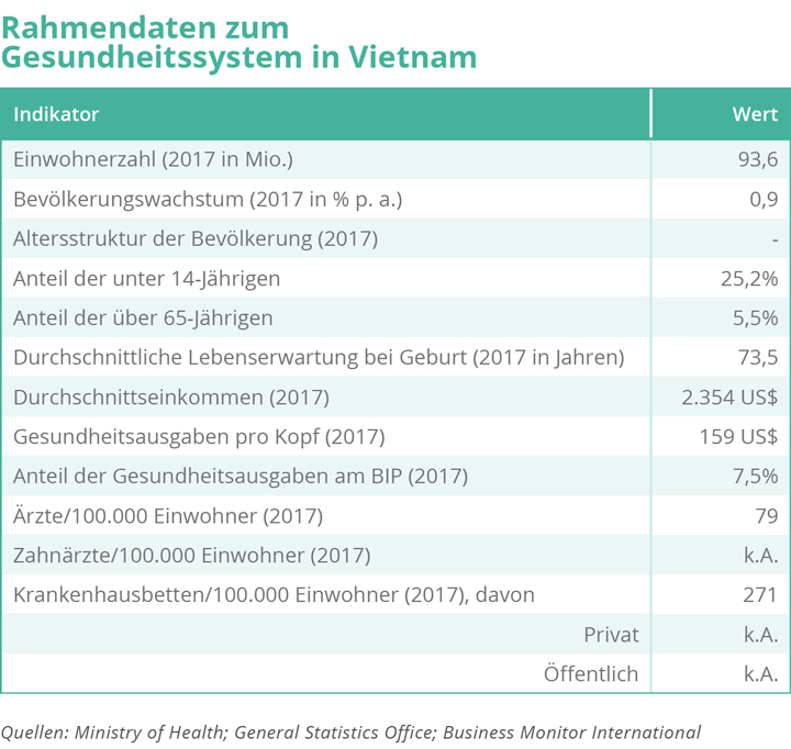 EXPATRIATES Rahmendaten zum Gesundheitssystem in Vietnam