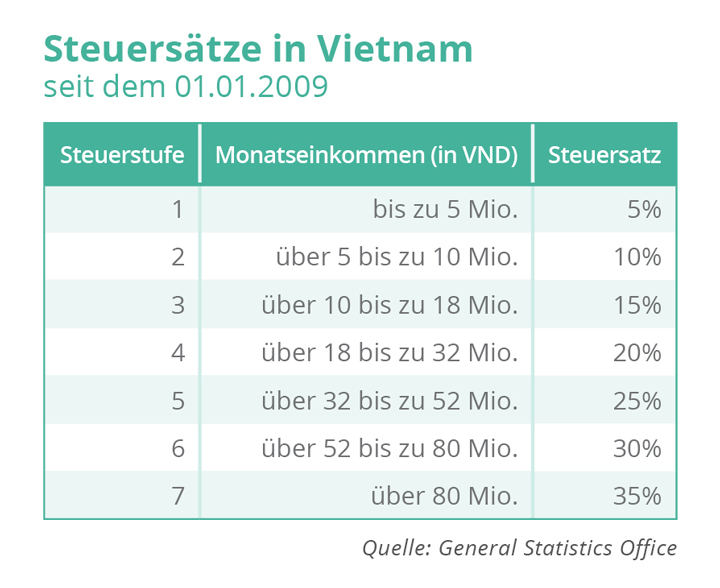 EXPATRIATES Steuersätze in Vietnam