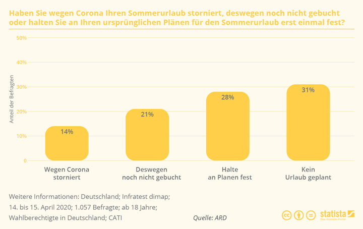 VERMISCHTES einfluss des coronavirus auf die planung des sommerurlaubs der deutschen in 2020