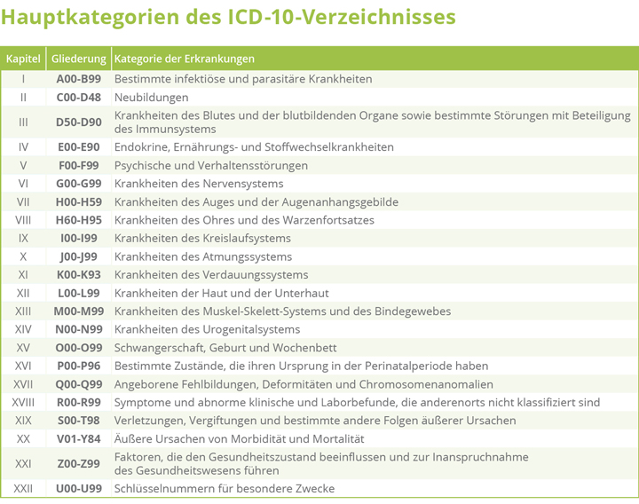 GESUNDHEIT Hauptkategorien des ICD 10 Verzeichnisses