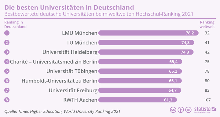WELTWEIT beste universitaeten deutschland