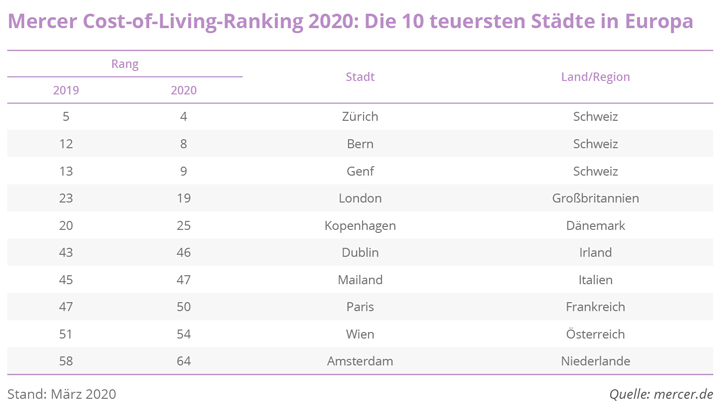 WELTWEIT Mercer Cost of Living Ranking 2020 Die 10 teuersten Staedte in Europa