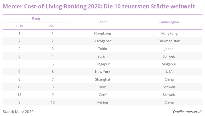 WELTWEIT Mercer Cost of Living Ranking 2020 Die 10 teuersten Staedte weltweit